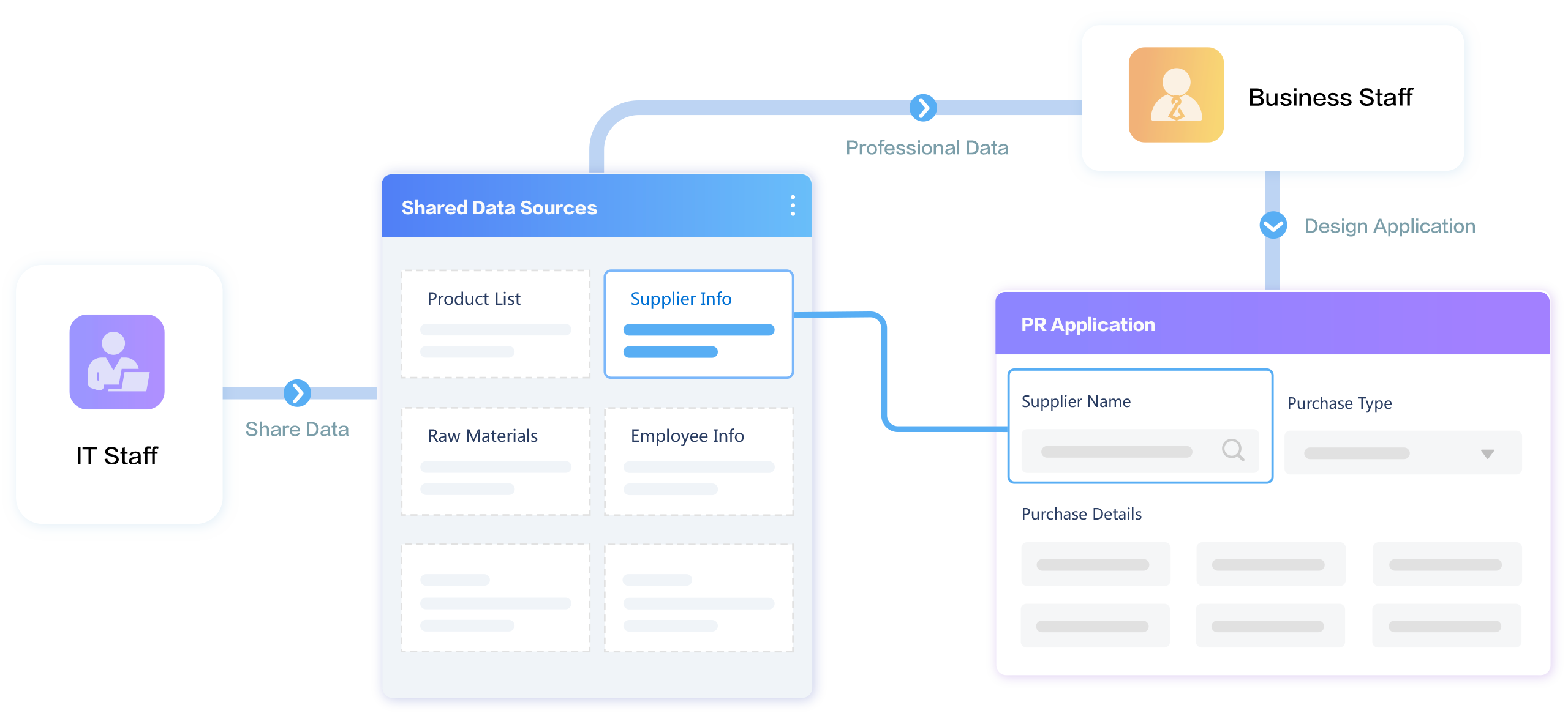 In FlowPortal,IT staff release data to the public service library,then business users use this data to build applications, showing how the data - sharing mechanism broadens their application - building scope.